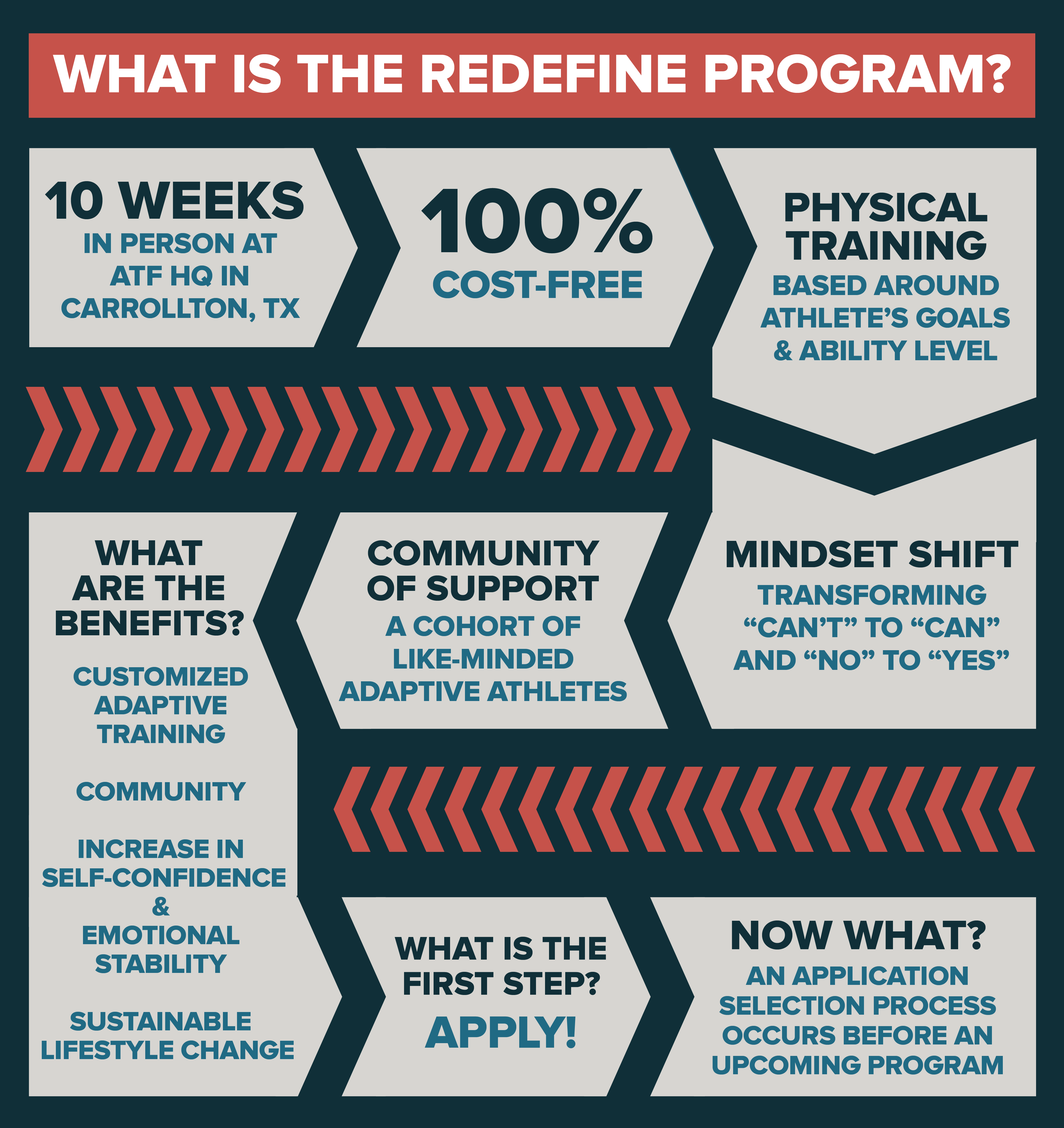 What is the ReDefine Program? 10 weeks at ATF HQ in Carrollton, TX. 100% cost-free. Physical training - based around athlete's goals and ability level. Mindset shift - transforming "can't" to "can" and "no" to "yes". A community of support - a cohort of like-minded athletes. What are the benefits? 1. Customized adaptive training 2. community 3. increase in self-confidence and emotional stability 4. sustainable lifestyle change. What's the next step? Apply! Now what? An application selection process occurs before an upcoming program.